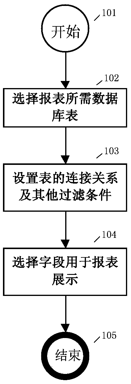 Method and device for generating sub-queries through user configuration