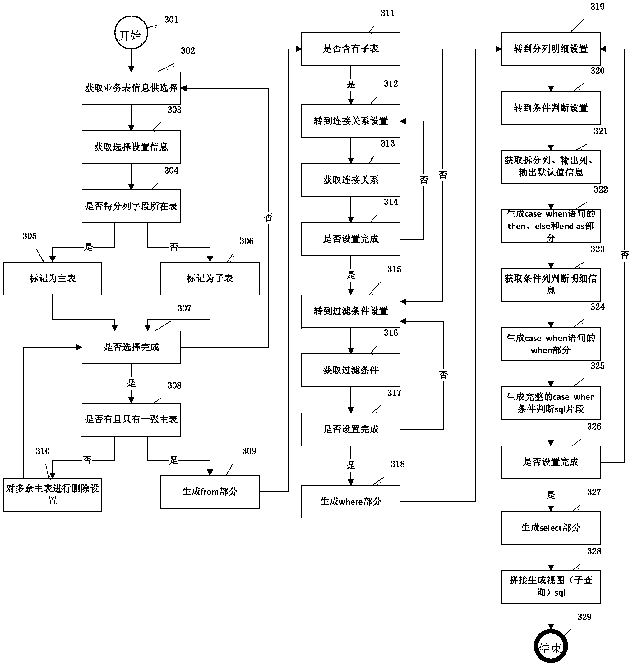 Method and device for generating sub-queries through user configuration