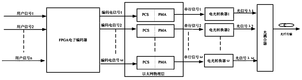 A two-dimensional ocdma transmission and reception method and device for electric domain coding and decoding