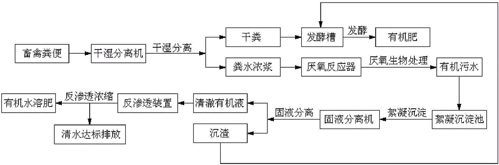 Resourceful treatment utilization method and device for livestock excrement