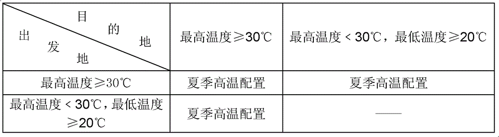 A new configuration method of incubator