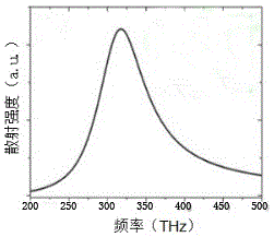 Multiple nano-rod dimer array structure, manufacture method thereof, method for exciting Fano resonance of multiple nano-rod dimer array structure, and optical sensor comprising multiple nano-rod dimer array structure