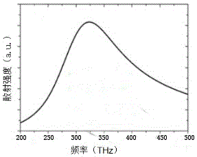 Multiple nano-rod dimer array structure, manufacture method thereof, method for exciting Fano resonance of multiple nano-rod dimer array structure, and optical sensor comprising multiple nano-rod dimer array structure