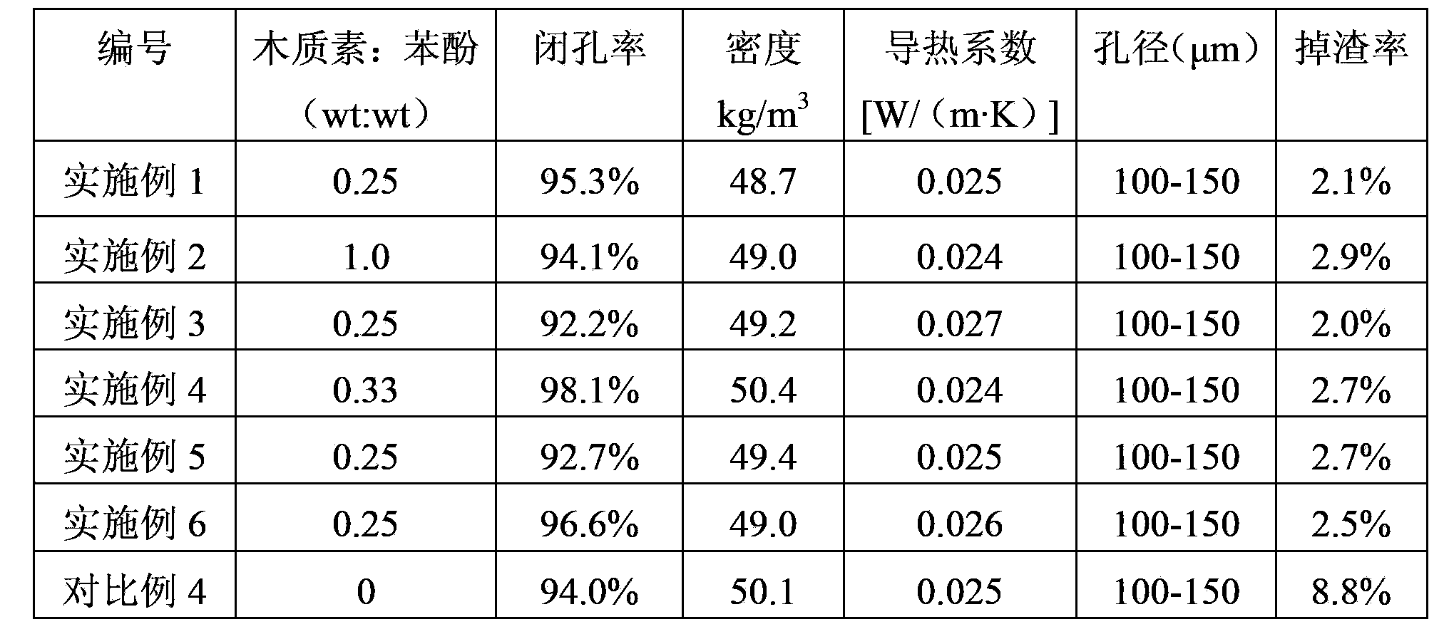 Lignin modified phenolic resin, foam thereof, preparation method of resin, and preparation method of foam