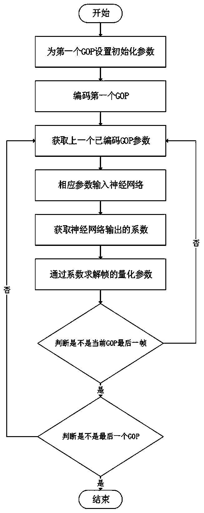 quantization parameter cascading method independent of a GOP structure