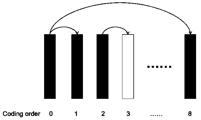 quantization parameter cascading method independent of a GOP structure