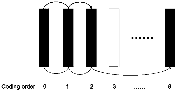 quantization parameter cascading method independent of a GOP structure