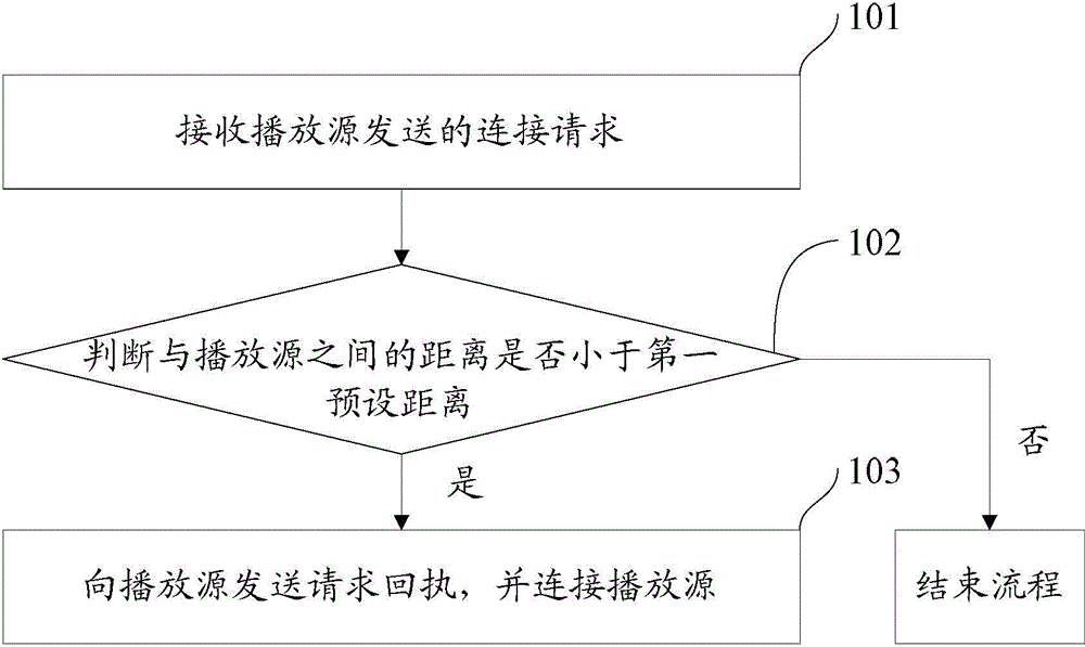 Method and device for connecting playing source