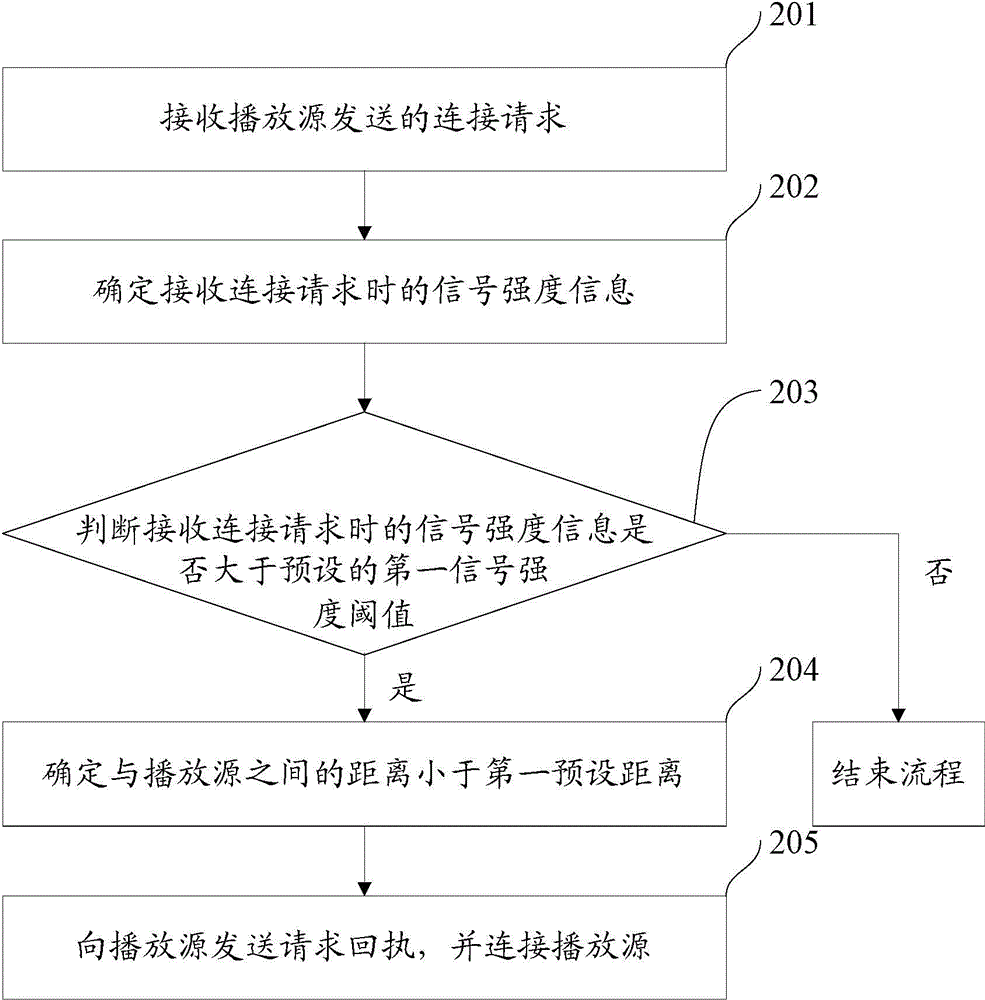 Method and device for connecting playing source