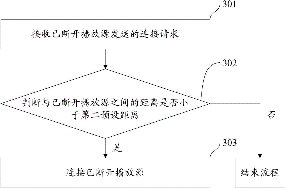 Method and device for connecting playing source