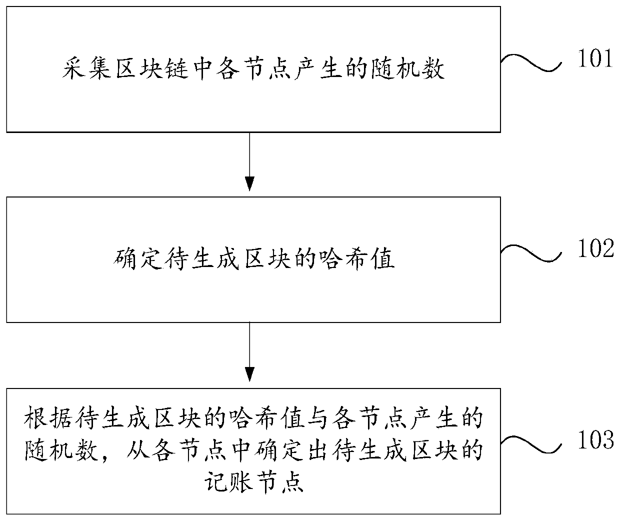 Consensus method and device taking hash of to-be-generated block as seed, and medium