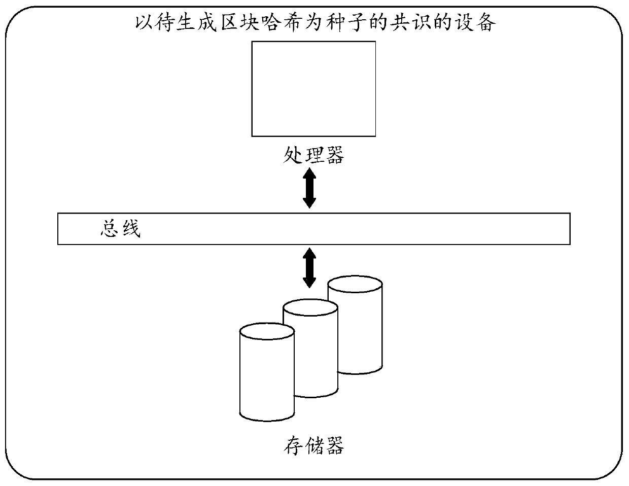 Consensus method and device taking hash of to-be-generated block as seed, and medium