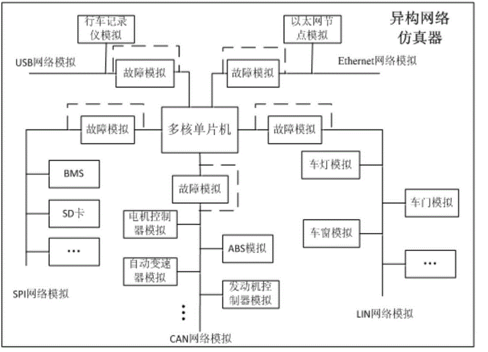 New energy finished automobile heterogeneous network emulator and control method thereof