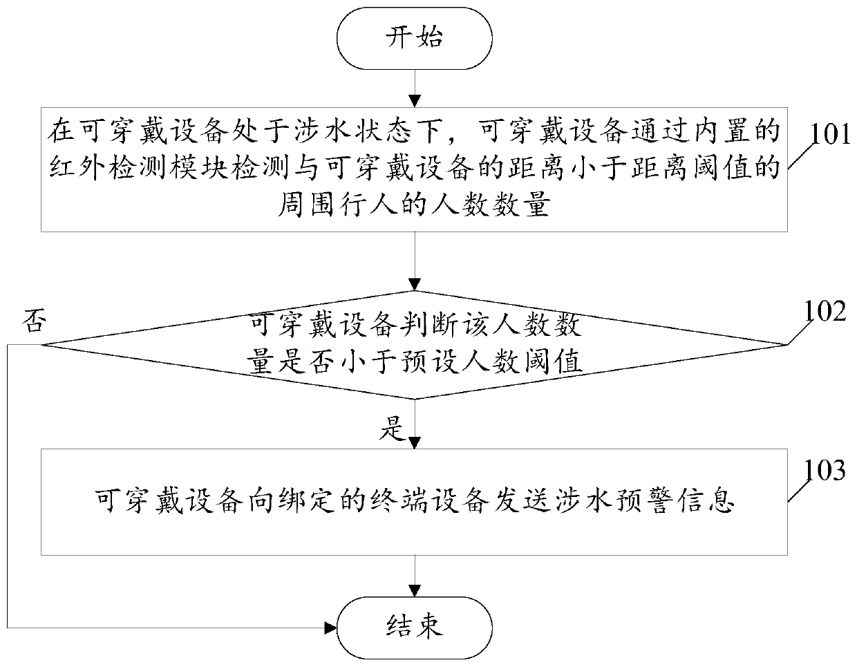 An environment-based water wading early warning method and wearable device