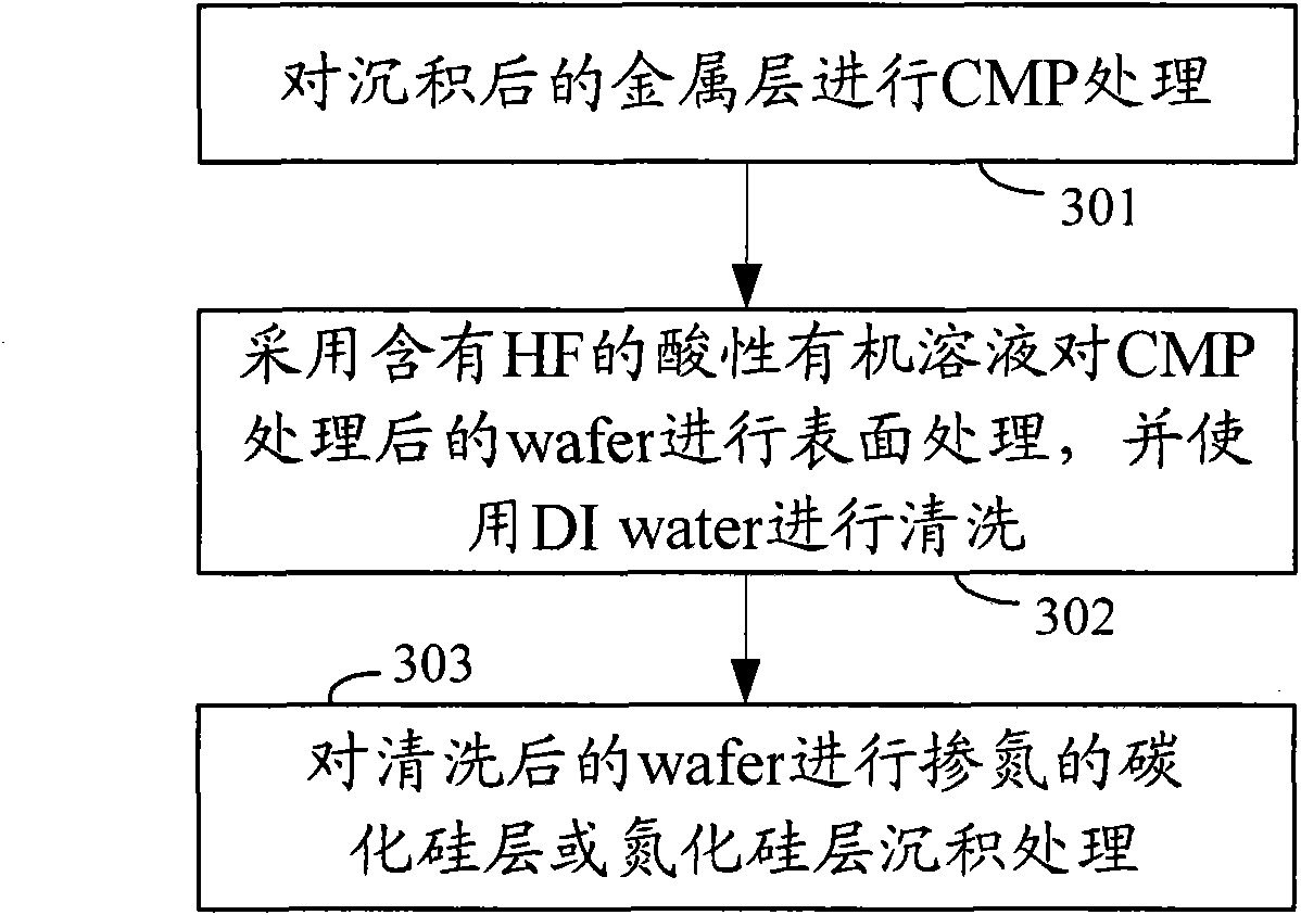 Method for improving surface performance