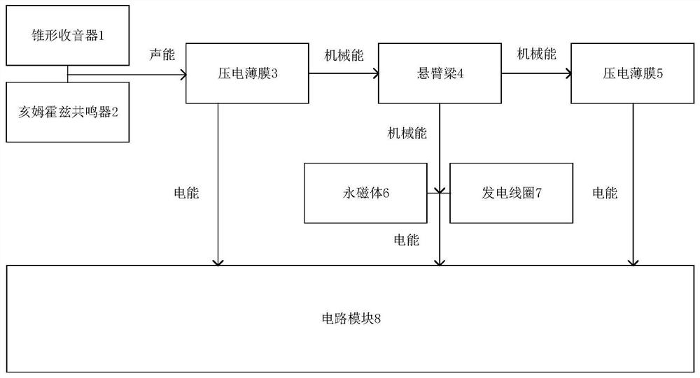 Piezoelectric-electromagnetic sound energy power generation device