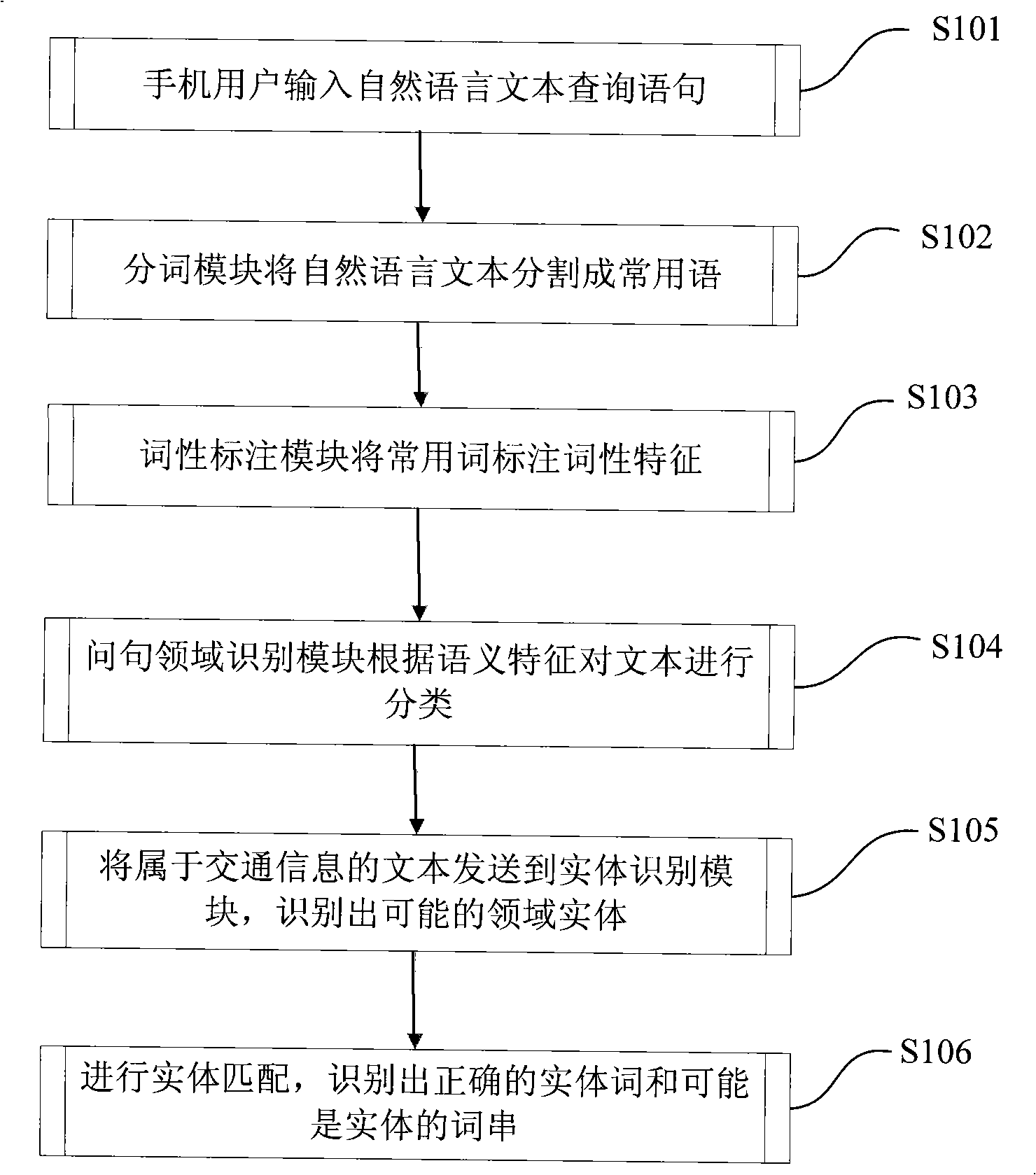 Natural language processing technique and device applying to query by short message service of mobile phone