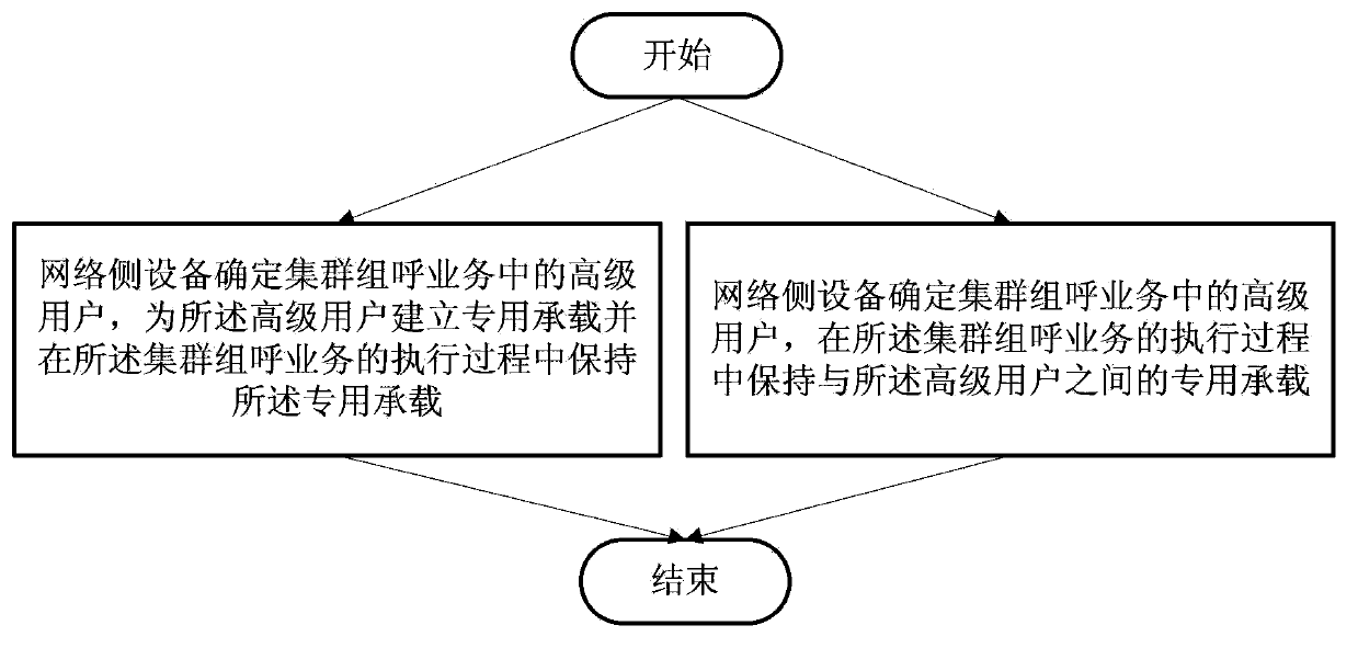 Cluster business control method, network-side equipment and user equipment