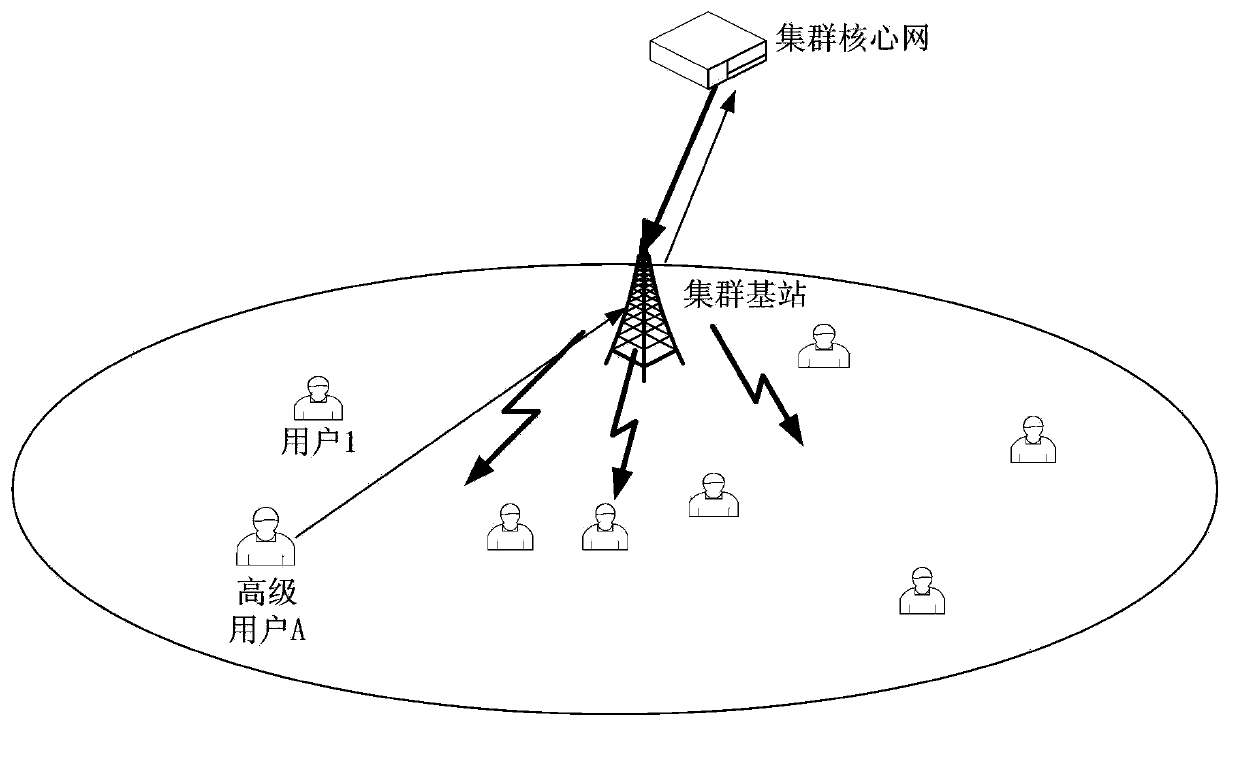 Cluster business control method, network-side equipment and user equipment