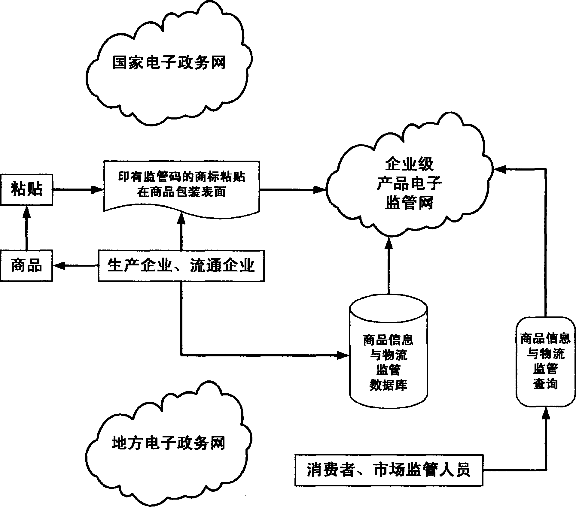 National commodity electronic monitoring method based on EPC article networking and system thereof