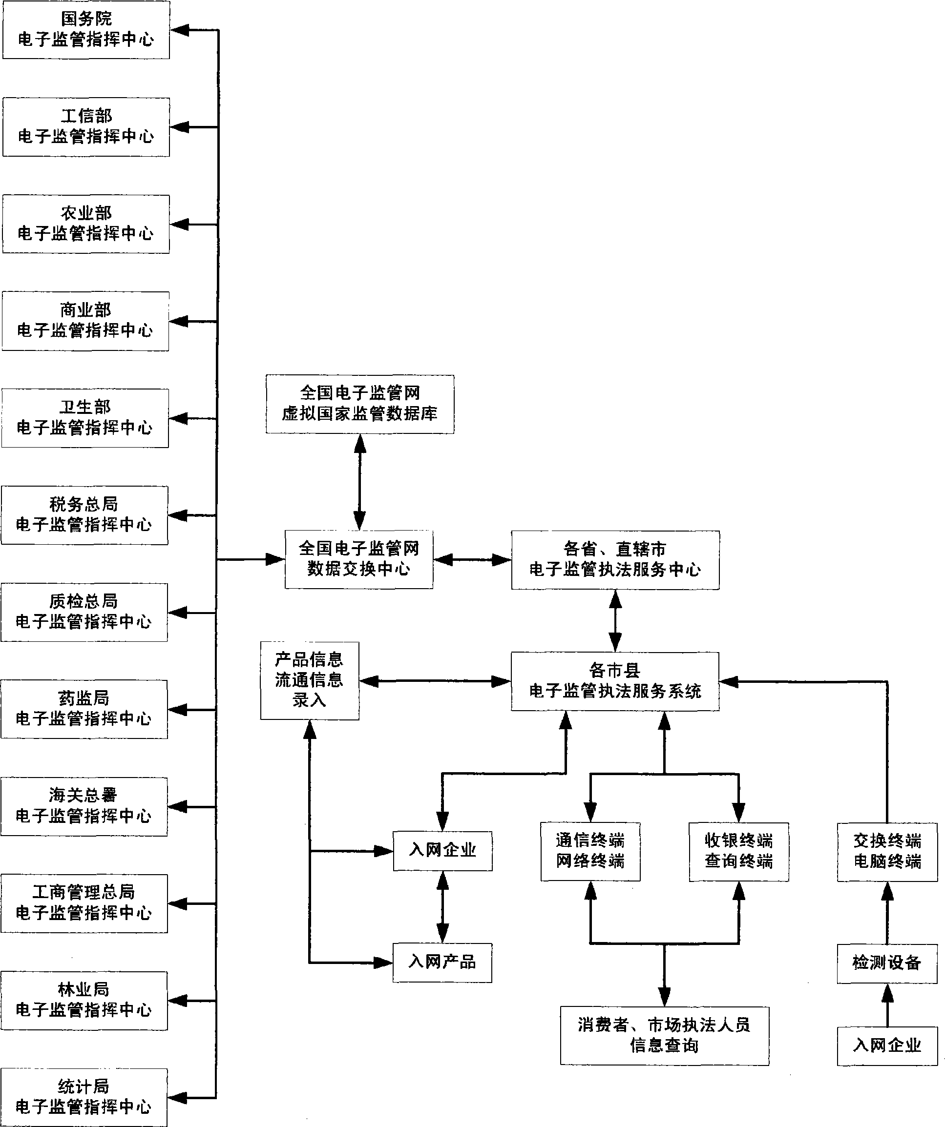 National commodity electronic monitoring method based on EPC article networking and system thereof