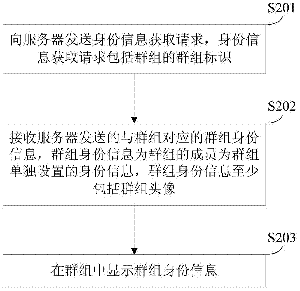 User identity protection method and apparatus