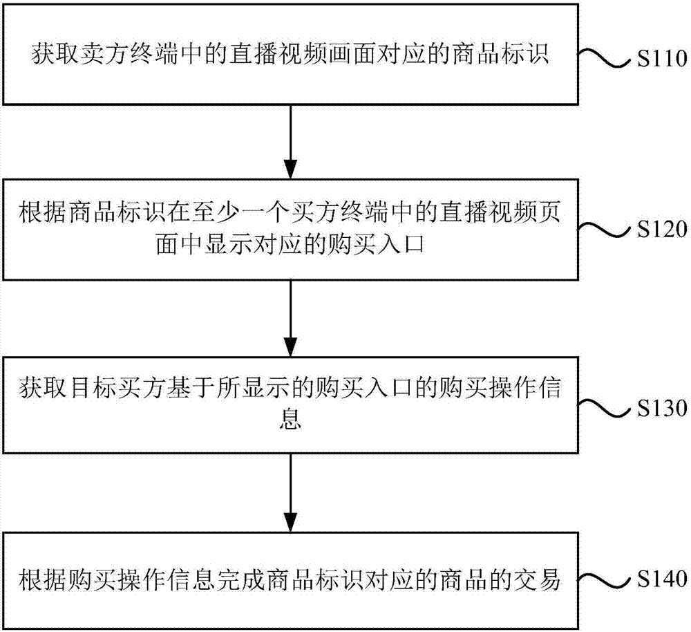 Online shopping method and online shopping device