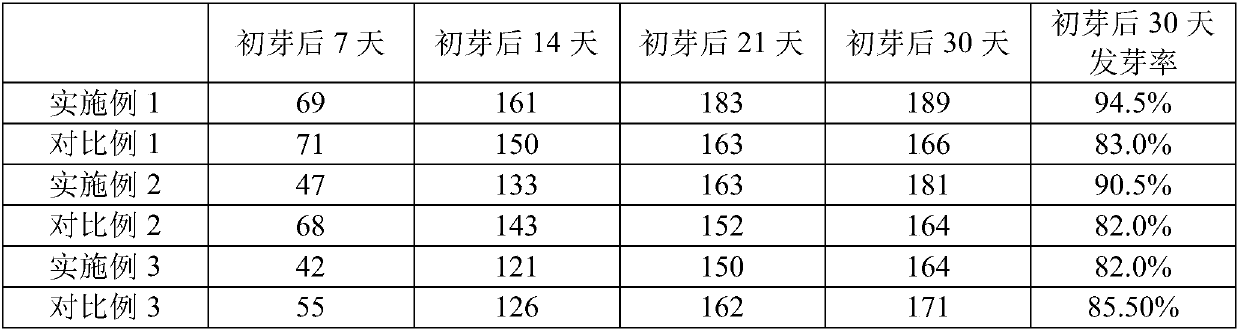 Passion fruit seed treatment method and sowing propagation method thereof