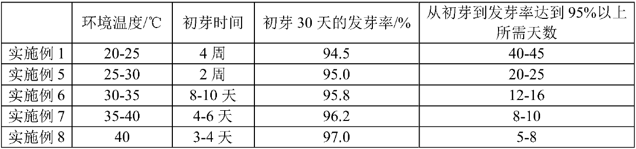 Passion fruit seed treatment method and sowing propagation method thereof