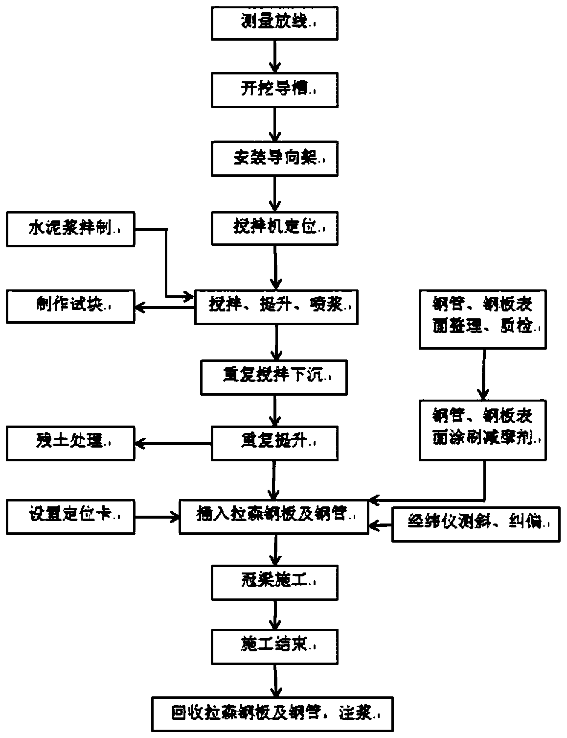 Construction method of cement-soil mixing pile with strong core