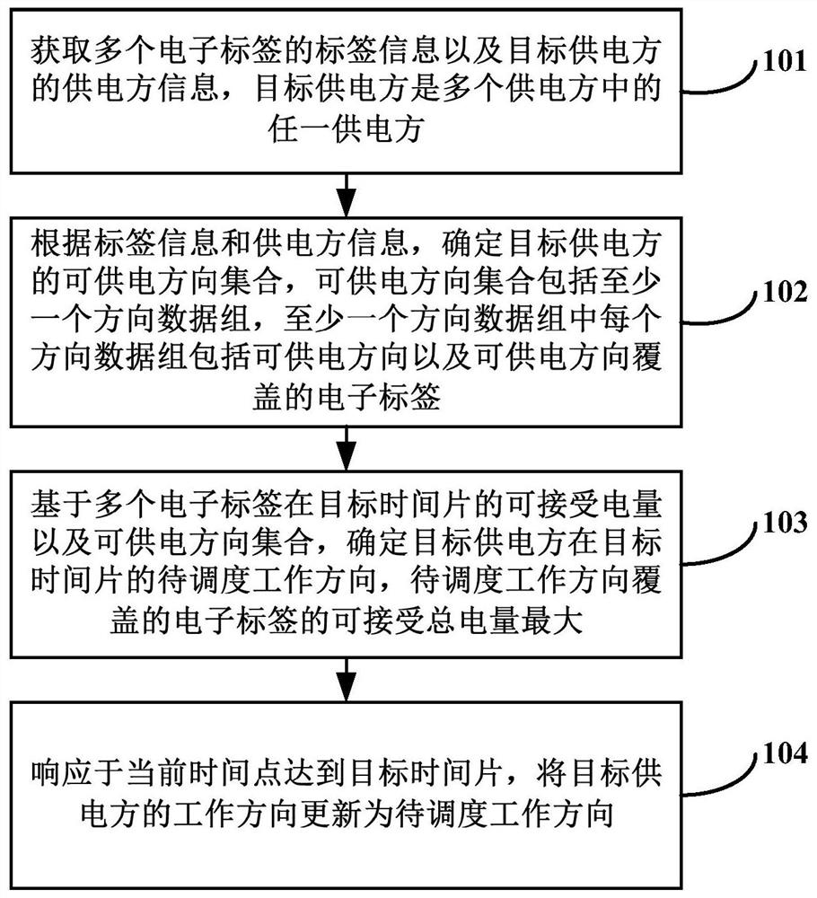 Charging scheduling method and device, computer equipment and computer readable storage medium