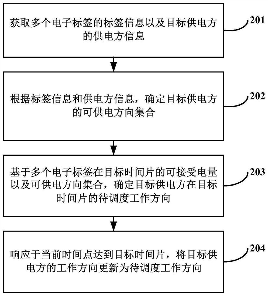 Charging scheduling method and device, computer equipment and computer readable storage medium