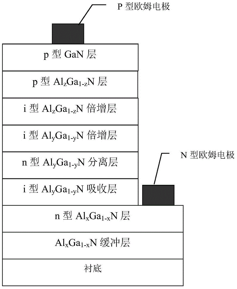 Heterojunction multiplication layer enhanced algan solar-blind avalanche photodiode and preparation method thereof