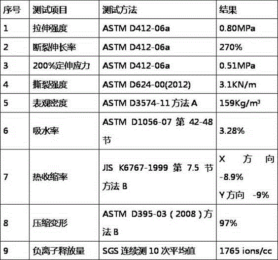 Halogen-free and environment-friendly EPDM (Ethylene-Propylene-Diene Monomer) rubber/negative oxygen ion powder mixed closed-cell secondary foaming material and preparation method thereof