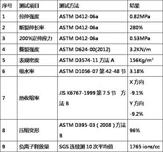 Halogen-free and environment-friendly EPDM (Ethylene-Propylene-Diene Monomer) rubber/negative oxygen ion powder mixed closed-cell secondary foaming material and preparation method thereof