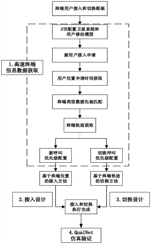 A low-orbit satellite-oriented access and handover method for high-speed terminals