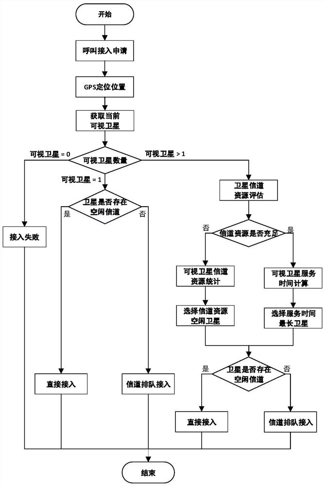 A low-orbit satellite-oriented access and handover method for high-speed terminals