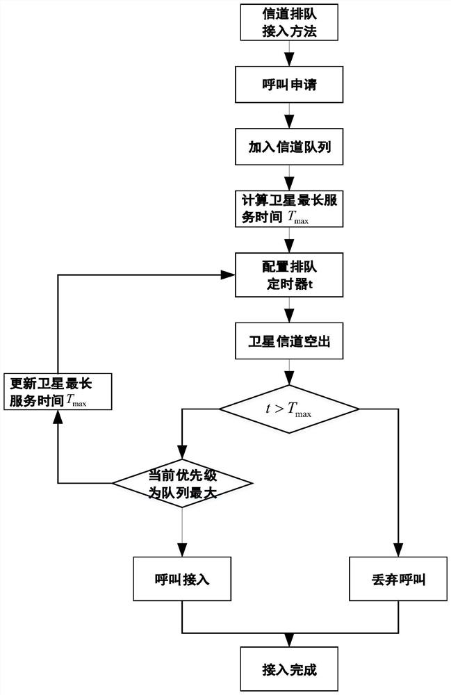 A low-orbit satellite-oriented access and handover method for high-speed terminals