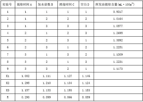 Application of bitter orange volatile oil extract in preparation of antidepressant drug