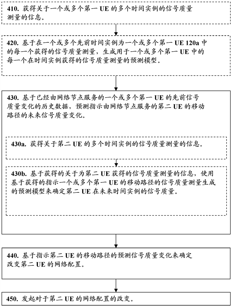 Network node, user equipment and methods for handling signal quality variations