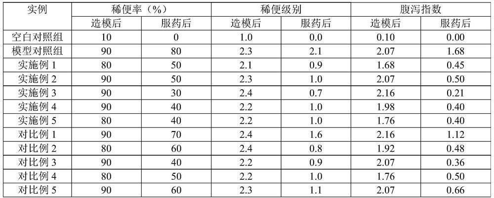 Preparation method of safflower Xiaoyao preparation for treating irritable bowel syndrome