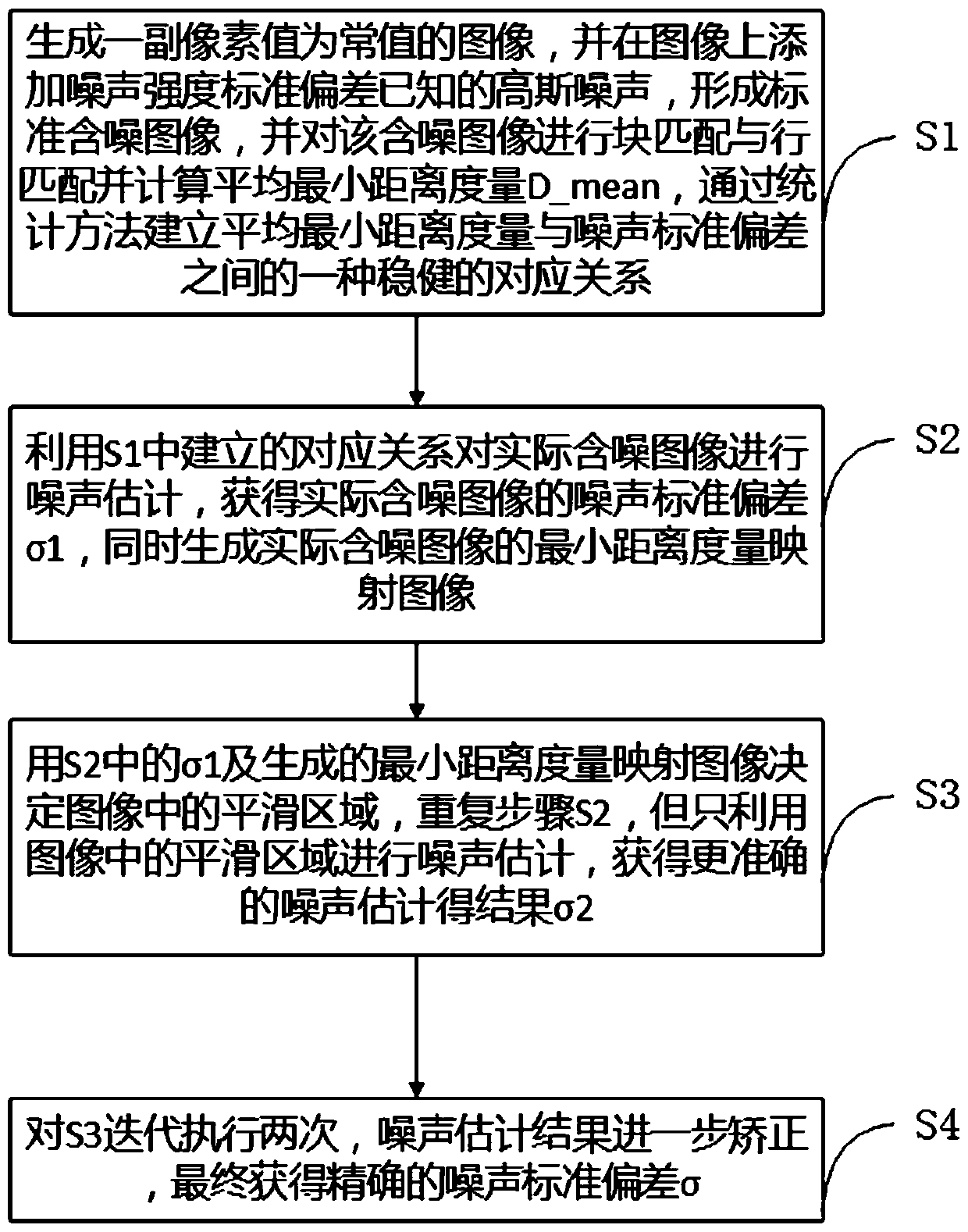 A general image noise estimation method based on self-similarity measure