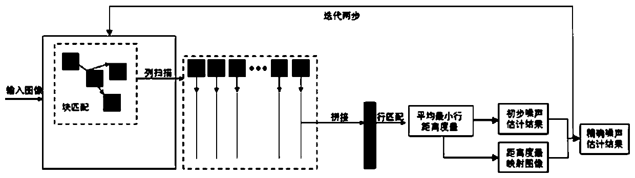 A general image noise estimation method based on self-similarity measure