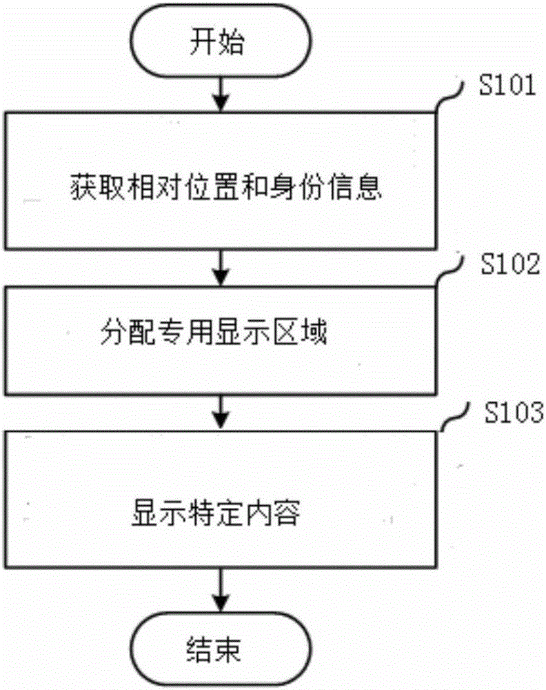 Content display method and device thereof