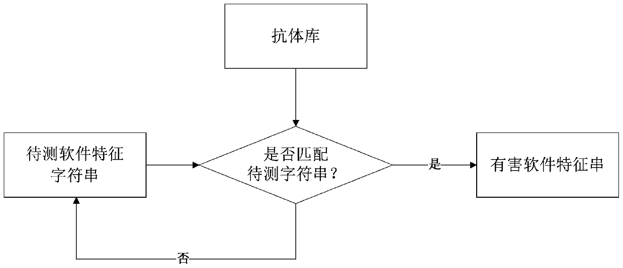 A software security analysis method and system based on immune model