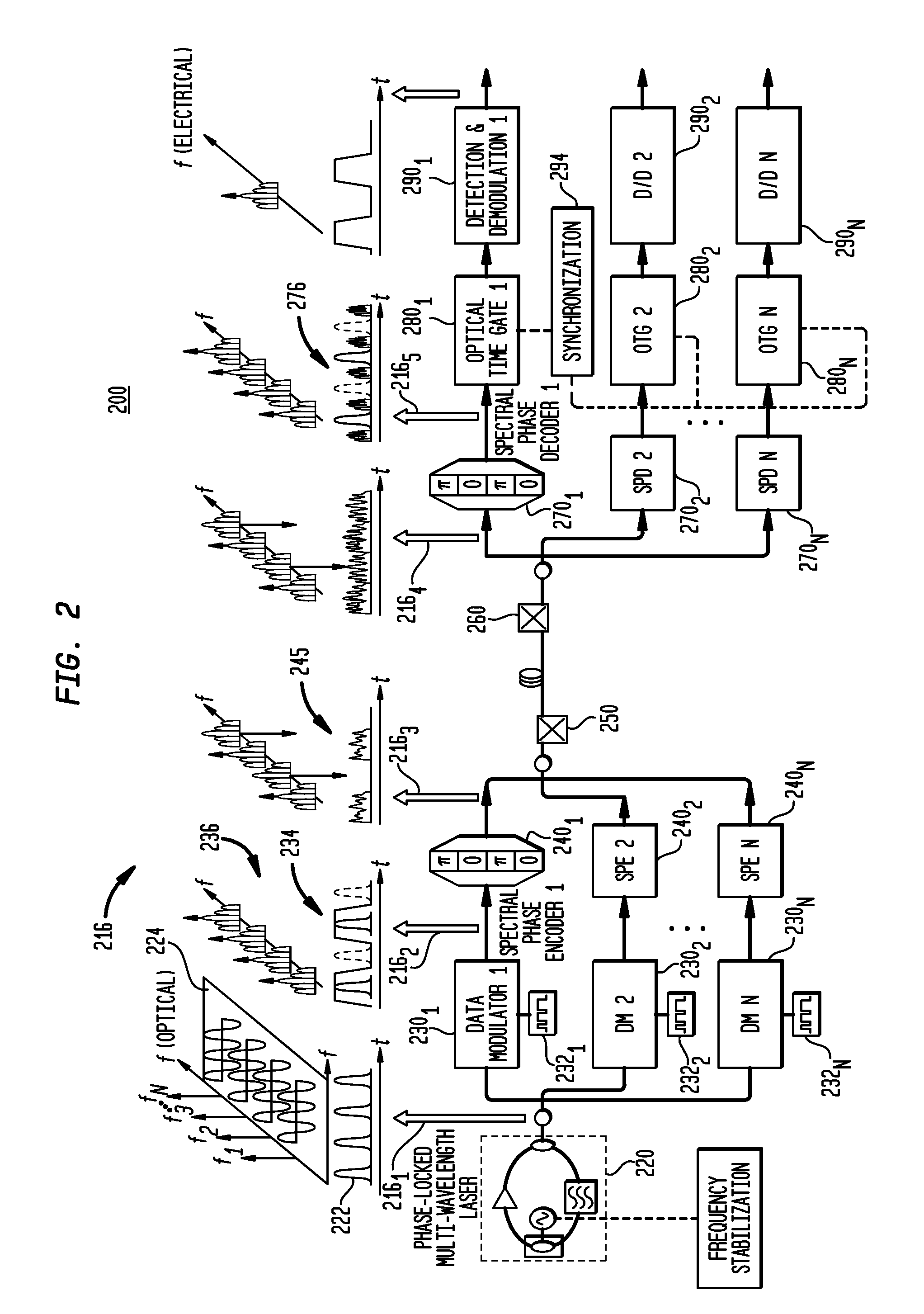 Secure key distribution for optical code division multiplexed based optical encryption