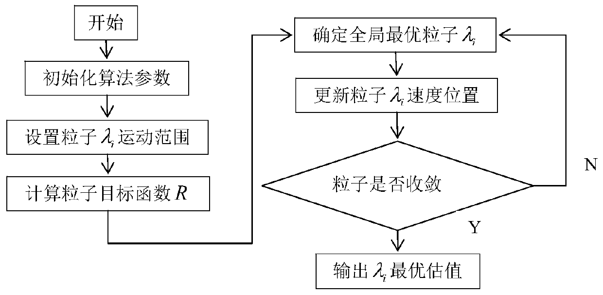 Dynamic evaluation method for roundness uncertainty based on Bayesian principle