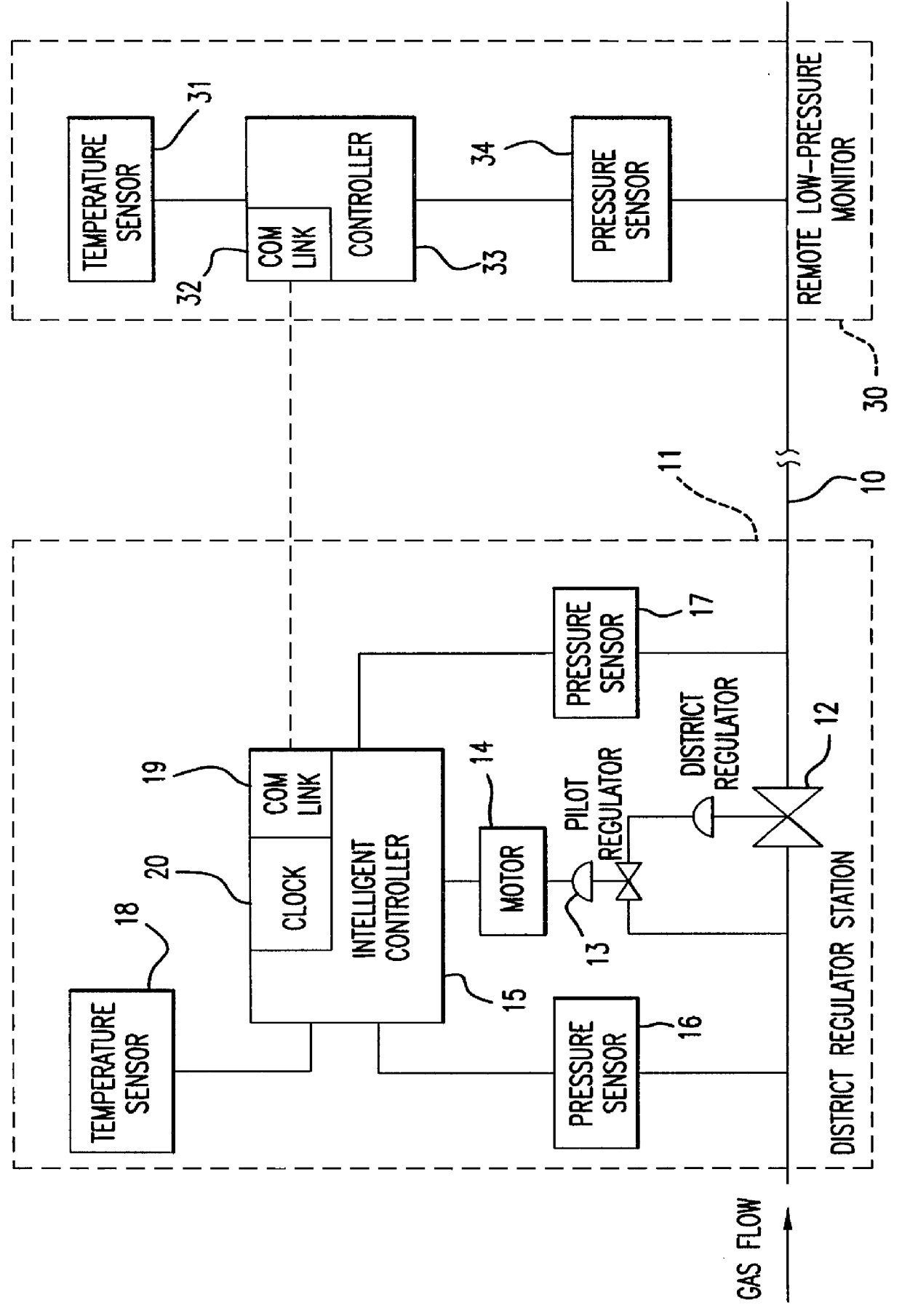 Adaptive system for predictive control of district pressure regulators