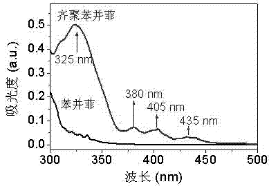 Nano-structure controllable oligomerized benzophenanthrene and synthesis method thereof