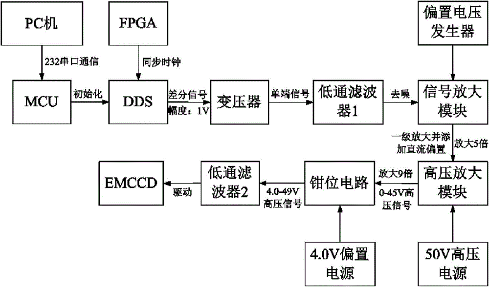 A high-voltage sine wave drive signal generator